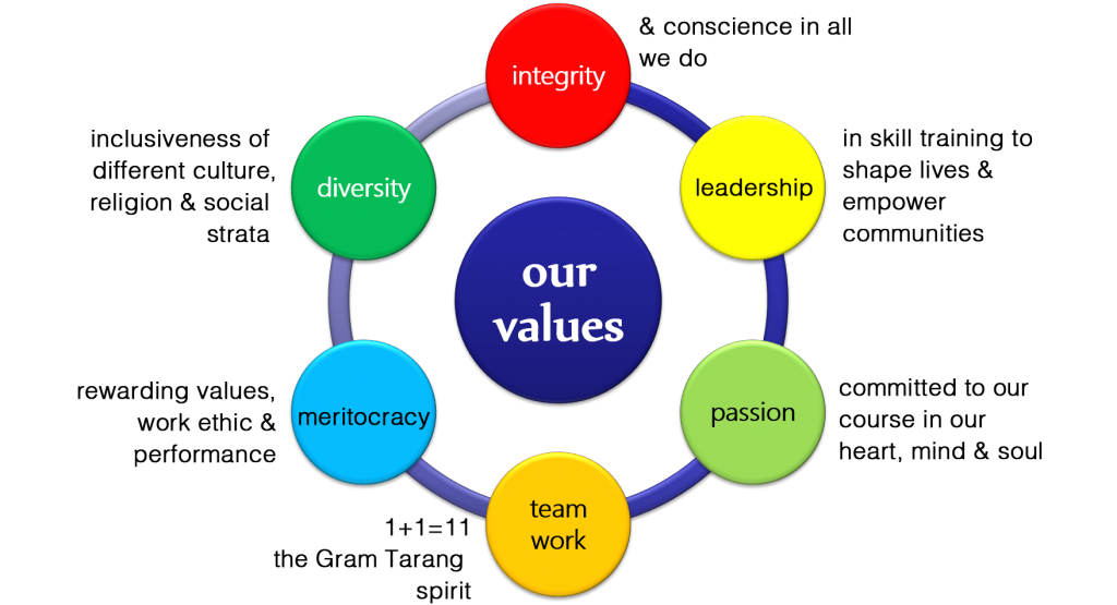 our-mission-vision-values-gram-tarang-employability-training-services