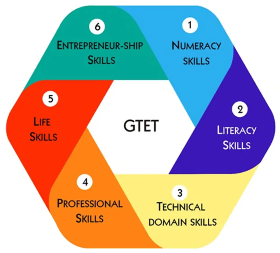 The six dimensions of skill Gram Tarang develops and assesses