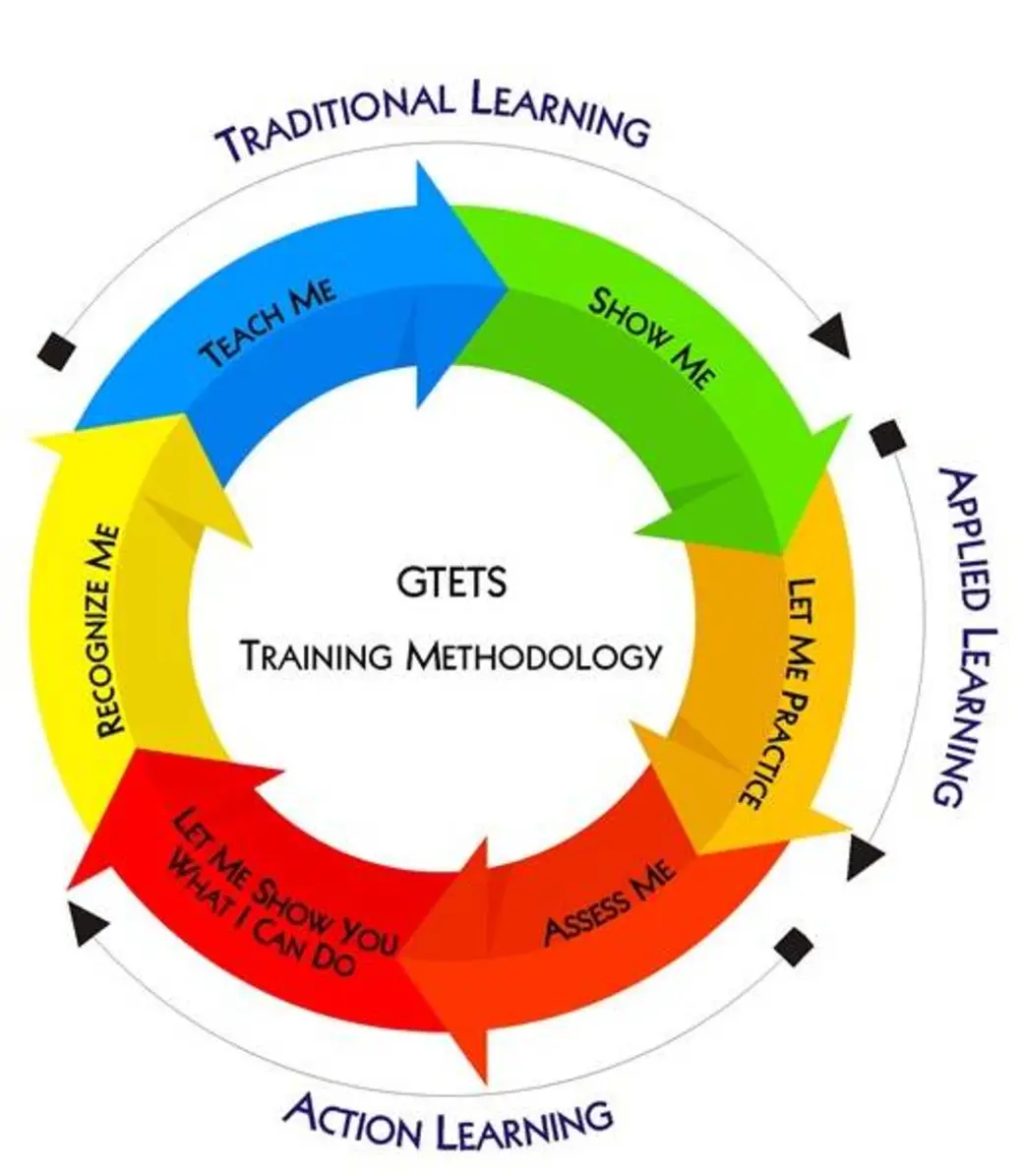 The three phases of learning: traditional, applied and action learning