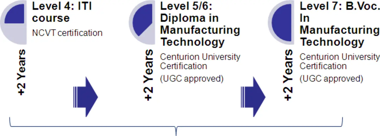 The work-integrated learning pathway