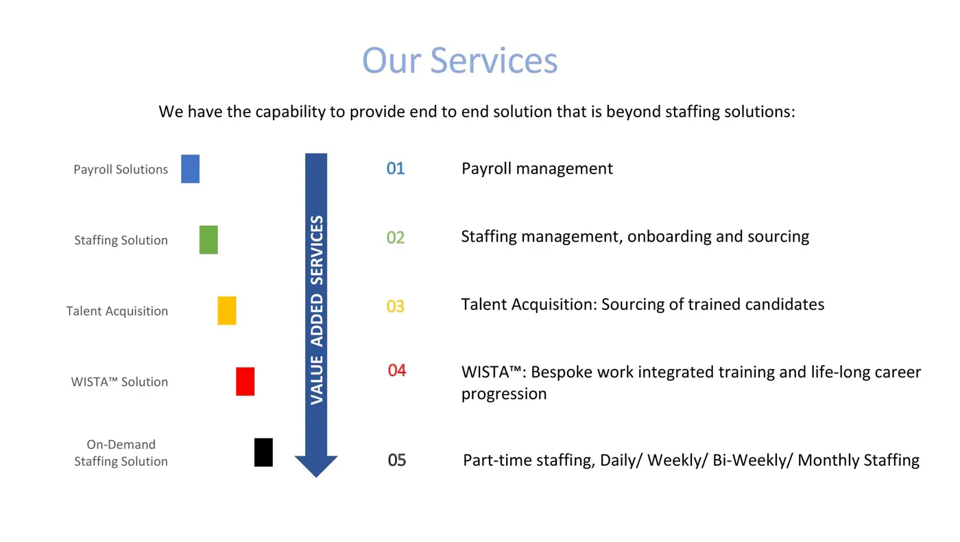 Payrolling and statutory compliance