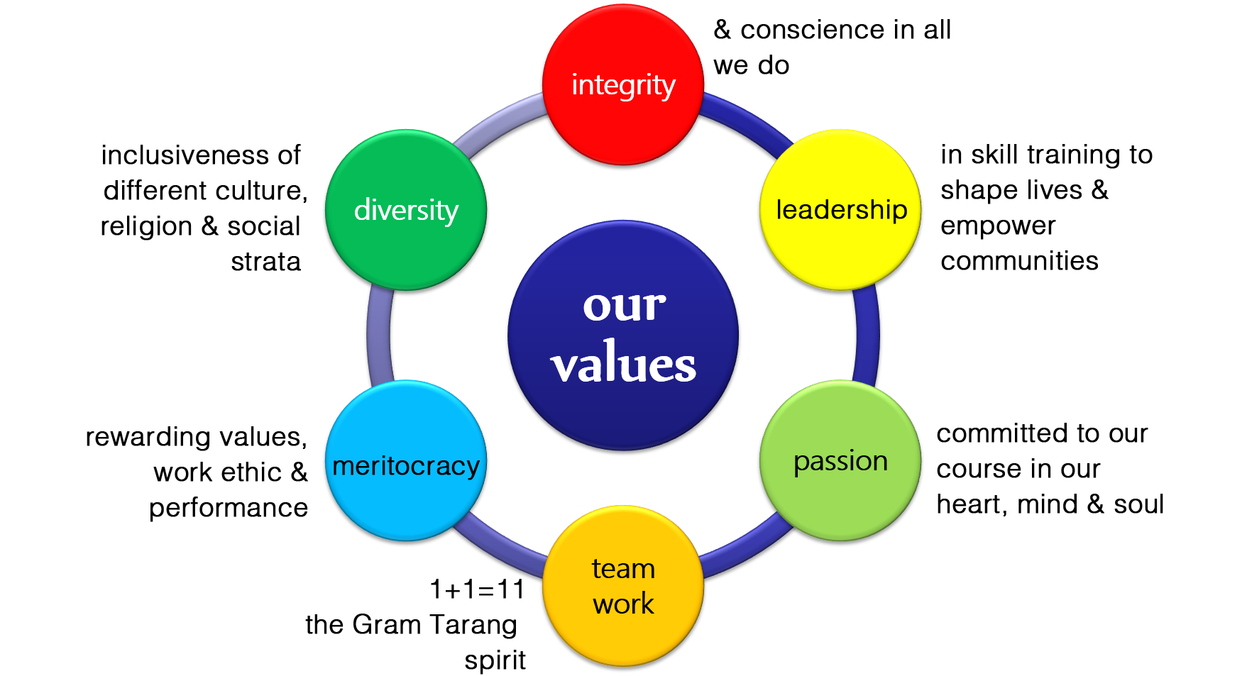 Value какие значения. Our values. Values компании картинка. Conscience. Social conscience in Organization.